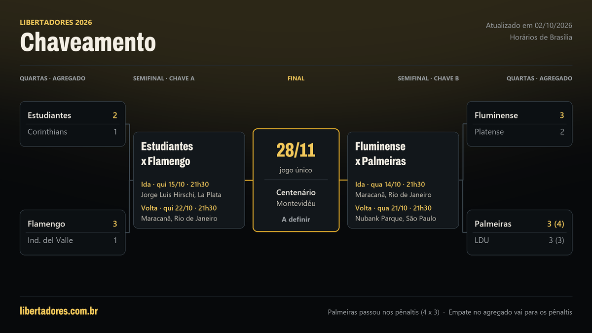 Chaveamento da Libertadores 2026: semifinais Estudiantes x Flamengo e Fluminense x Palmeiras, com datas e estádios, e final em 28 de novembro no Centenário, em Montevidéu